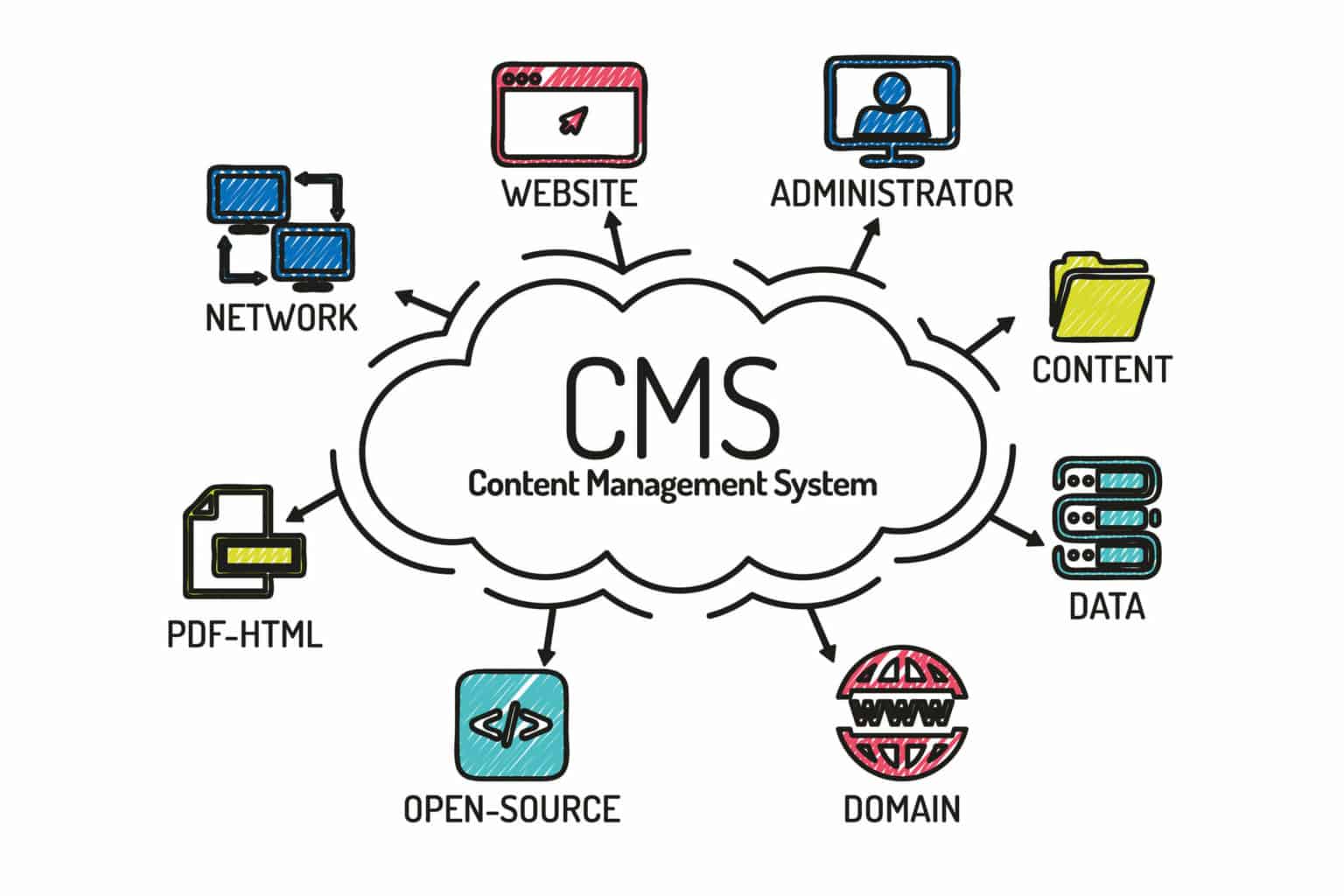 Vorteile mit CMS Webseite