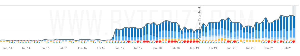 Lokal SEO - Erfolge für kleine Unternehmen