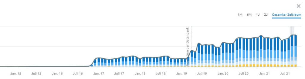 SEO Plan - Gezielte Optimierung mit Strategie